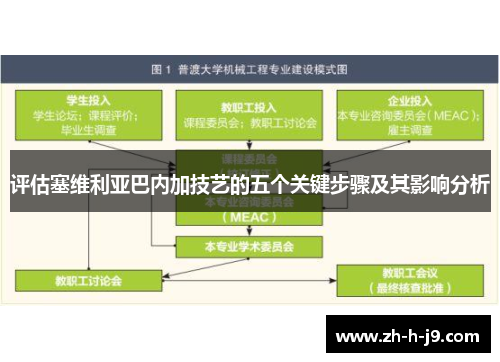 评估塞维利亚巴内加技艺的五个关键步骤及其影响分析